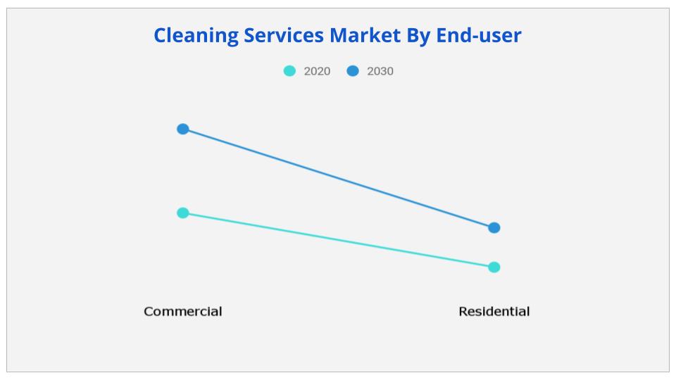 Cleaning Services Market By End-user